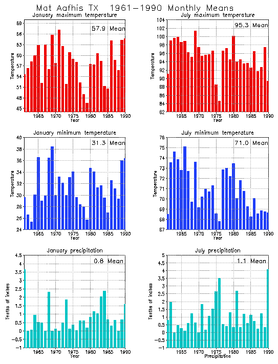 Mat Aafhis, Texas Average Monthly Temperature Graph